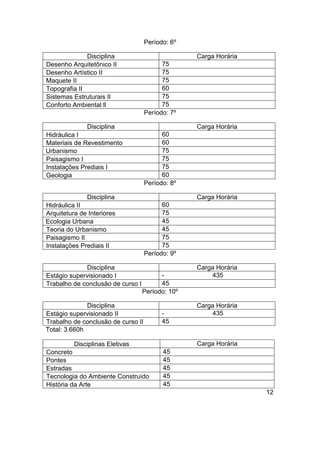 Período: 6º
Disciplina
Desenho Arquitetônico II
Desenho Artístico II
Maquete II
Topografia II
Sistemas Estruturais II
Conforto Ambiental ll

Carga Horária
75
75
75
60
75
75
Período: 7º

Disciplina

Carga Horária
60
60
75
75
75
60
Período: 8º

Hidráulica I
Materiais de Revestimento
Urbanismo
Paisagismo I
Instalações Prediais I
Geologia
Disciplina

Carga Horária
60
75
45
45
75
75
Período: 9º

Hidráulica II
Arquitetura de Interiores
Ecologia Urbana
Teoria do Urbanismo
Paisagismo II
Instalações Prediais II
Disciplina
Estágio supervisionado I
Trabalho de conclusão de curso I

45
Período: 10º

Disciplina
Estágio supervisionado II
Trabalho de conclusão de curso II
Total: 3.660h

45

Carga Horária
435

Carga Horária

Disciplinas Eletivas
Concreto
Pontes
Estradas
Tecnologia do Ambiente Construído
História da Arte

Carga Horária
435

45
45
45
45
45
12

 