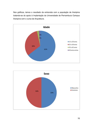 Nos gráficos, temos o resultado da entrevista com a população de Araripina
tratando-se do apoio à Implantação da Universidade de Pernambuco Campus
Araripina com o curso de Arquitetura.

Idade
3%
5%
15 a 20 anos
25 a 30 anos

30%

35 a 45 anos

62%

50 anos acima

Sexo

50%

Masculino
Feminino

50%

16

 