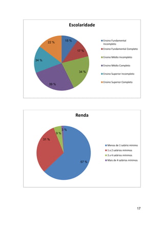 Escolaridade
Ensino Fundamental
Incompleto

15 %

22 %

17 %

Ensino Fundamental Completo
Ensino Médio Incompleto

34 %
Ensino Médio Completo

34 %

Ensino Superior Incompleto
Ensino Superior Completo

39 %

Renda
3%
9%
31 %
Menos de 1 salário mínimo
1 a 2 salários mínimos
3 a 4 salários mínimos

57 %

Mais de 4 salários mínimos

17

 