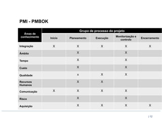 PMI - PMBOK

                                Grupo de processo do projeto
  Áreas de
conhecimento                                          Monitorização e
               Início   Planeamento       Execução                      Encerramento
                                                         controlo

Integração       X          X                X                 X             X

Âmbito                      X                                  X

Tempo                       X                                  X

Custo                       X                                  X

Qualidade                   x                X                 X

Recursos                    X                X
Humanos

Comunicação      X          X                X                 X

Risco                       X                                  X

Aquisição                   X                X                 X             X


                                                                            | 12
 