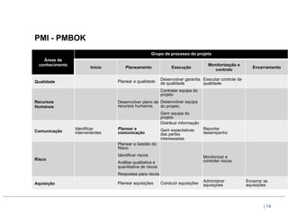 PMI - PMBOK
                                                          Grupo de processo do projeto
   Áreas de
 conhecimento                                                                                Monitorização e
                          Início         Planeamento                    Execução                                     Encerramento
                                                                                                controlo

                                                                 Desenvolver garantia Executar controle de
Qualidade                            Planear a qualidade	
       de qualidade	
       qualidade	
  
                                                                 Contratar equipa do
                                                                 projeto
Recursos                             Desenvolver plano de Desenvolver equipa
Humanos                              recursos humanos.	
   do projeto.
                                                                 Gerir equipa do
                                                                 projeto	
  
                                                                 Distribuir informação
                Identificar          Planear a                   Gerir expectativas       Reportar
Comunicação     intervenientes	
     comunicação	
                                        desempenho	
  
                                                                 das partes
                                                                 interessadas	
  
                                     Planear a Gestão do
                                     Risco
                                     Identificar riscos                                   Monitorizar e
Risco                                                            	
                       controlar riscos	
  
                                     Análise qualitativa e
                                     quantitativa de riscos
                                     Respostas para riscos	
  

Aquisição                            Planear aquisições	
        Conduzir aquisições	
   Administrar
                                                                                         aquisições	
  
                                                                                                                 Encerrar as
                                                                                                                 aquisições	
  




                                                                                                                            | 14
 