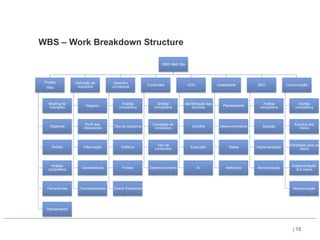 WBS – Work Breakdown Structure

                                                               WBS Web Site




 Projeto         Definição de         Desenho
                  requisitos         conceptual         Conteúdos             UCD              Usabilidade        SEO             Comunicação
  Web



   Briefing de                             Análise           Análise       Identificação das                         Análise            Análise
   Intenções           Negócio           competitiva       competitiva         técnicas           Planeamento      competitiva        competitiva



                      Perfil dos                          Estratégia de                                                               Escolha dos
    Objetivos        Utilizadores     Tipo de esquema      conteúdos           Escolha          Desenvolvimento      Seleção            meios



                                                             Tipo de                                                               Estratégia para os
     Âmbito           Informação          Gráficos          conteúdos          Execução              Testes       Implementação          meios



     Análise                                                                                                                         Implementação
   competitiva      Caraterísticas         Fontes        Desenvolvimento            AI              Melhorias     Monitorização        dos meios




  Ferramentas      Funcionalidades   Outros Elementos                                                                                Monitorização




  Planeamento




                                                                                                                                     | 15
 
