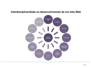 Interdisciplinaridade no desenvolvimento de um sítio Web

                                             Planeamento
                                                 Web
                             Meios Sociais                 Conteúdos




                    E-mail                                               Desenho




                                               Web
            Monitorização                                                    Usabilidade
                                             Marketing




                   Landing                                             Arquitetura da
                    Pages                                               Informação




                                                             User
                              PPC/CPM                      Centered
                                                            Design
                                                SEO




                                                                                           | 16
 
