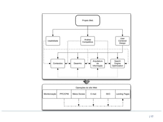 Projeto Web




                                                                             User
                                        Análise
    Usabilidade                                                            Centered
                                       Competitiva
                                                                            Design




                                                 Arquitetura           Search
         Conteúdos           Desenho                  da               Engine
                                                 Informação          Optimization




                               Operações do sítio Web


Monitorização     PPC/CPM   Meios Sociais      E-mail          SEO       Landing Pages




                                                                                         | 17
 