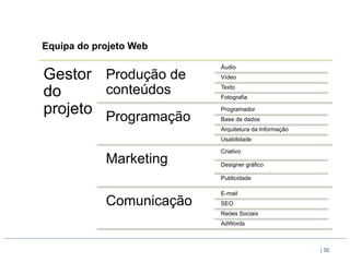 Equipa do projeto Web

                          Áudio
Gestor Produção de        Vídeo

do      conteúdos         Texto
                          Fotografia

projeto Programação       Programador
                          Base de dados
                          Arquitetura da Informação
                          Usabilidade

                          Criativo
            Marketing     Designer gráfico

                          Publicidade

                          E-mail
            Comunicação   SEO
                          Redes Sociais
                          AdWords



                                                      | 30
 