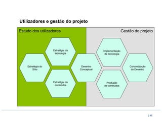 Utilizadores e gestão do projeto

Estudo dos utilizadores                                           Gestão do projeto



                    Estratégia da                Implementação
                     tecnologia                   da tecnologia




    Estratégia do                    Desenho                          Concretização
        Sítio                       Conceptual                         do Desenho




                    Estratégia de                  Produção
                     conteúdos                   de conteúdos




                                                                                      | 46
 