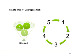 Projeto Web ≠	
 Operações Web




                                    5       1
        2        1
             3
                                4               2
         Sítio Web
                                        3
                                                    |9
 