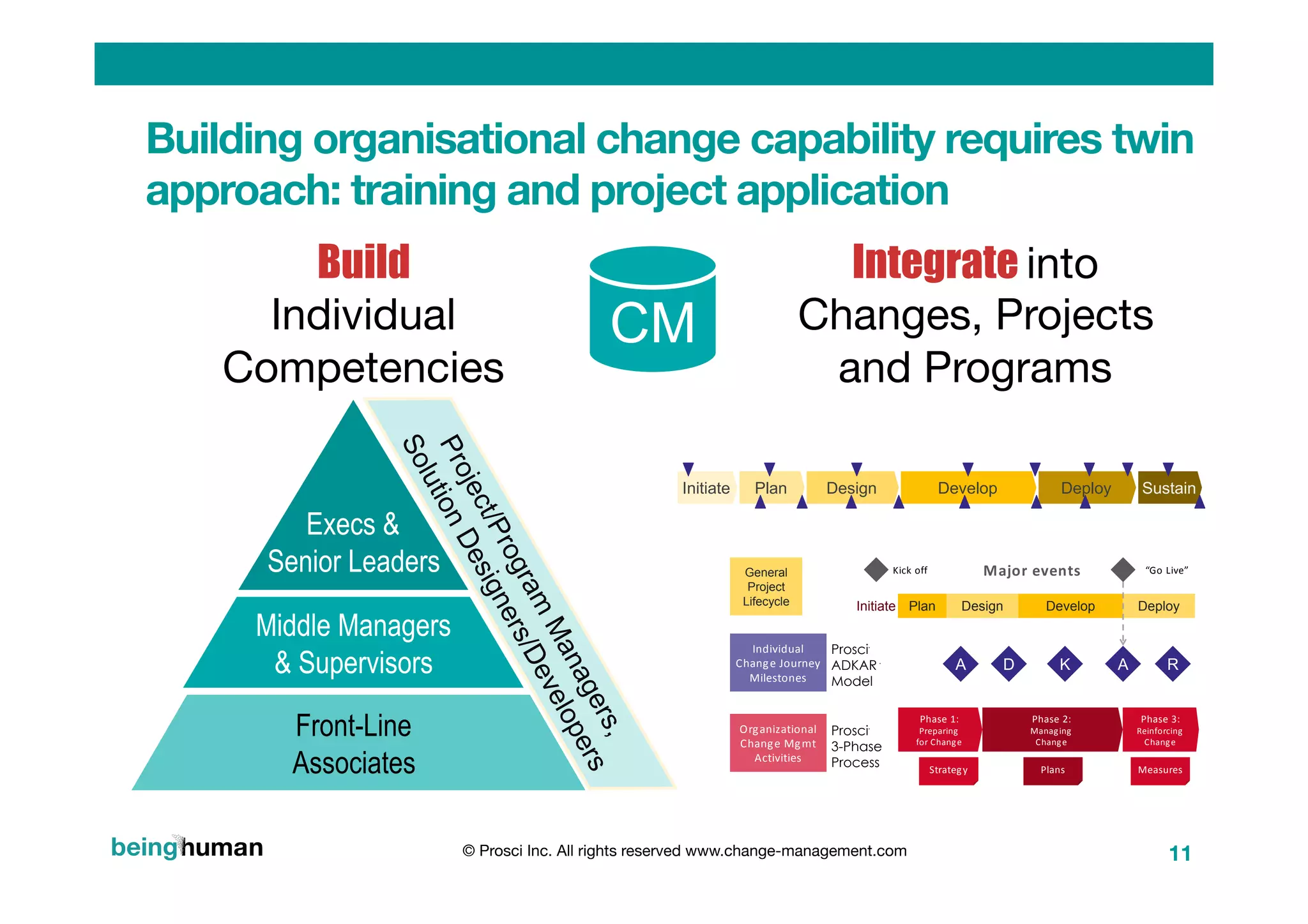Building organisational change capability requires twin
approach: training and project application
CM
Build
Individual 
Competencies
Integrate into  
Changes, Projects  
and Programs
Initiate Plan Design Develop Deploy
“Go	
  Live”Kick	
  off
Phase	
  3:	
  
Reinforcing	
  
Change
Phase	
  2:	
  
Managing	
  
Change
Phase	
  1:	
  
Preparing	
  
for	
  Change
A D K A R
Strategy Plans Measures
General
Project
Lifecycle
Individual	
  
Change	
  Journey	
  
Milestones
Organizational
Change	
  Mgmt
Activities
Major	
  events
Prosci®
ADKAR ®
Model
Prosci®
3-Phase
Process
Execs &
Senior Leaders
Front-Line
Associates
Middle Managers
& Supervisors
Initiate Plan Design Develop Deploy Sustain
© Prosci Inc. All rights reserved www.change-management.com
 11
 