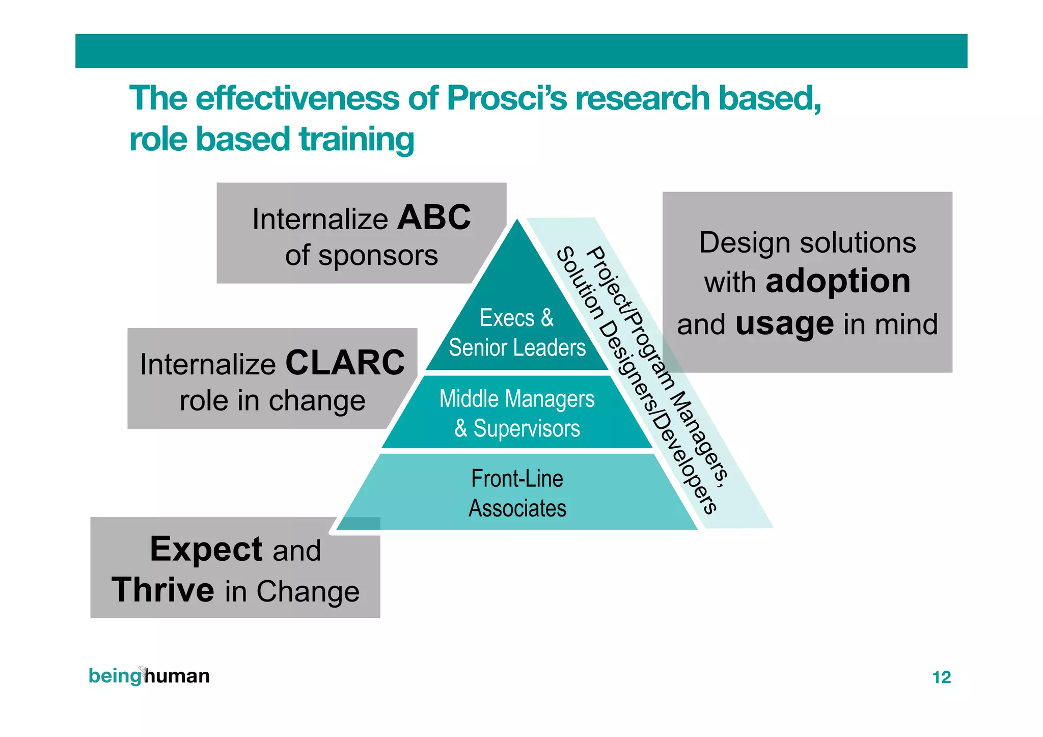 Internalize ABC
of sponsors
Internalize CLARC
role in change
Expect and
Thrive in Change
The eﬀectiveness of Prosci’s research based, 
role based training
Design solutions
with adoption
and usage in mindExecs &
Senior Leaders
Front-Line
Associates
Middle Managers
& Supervisors
12
 