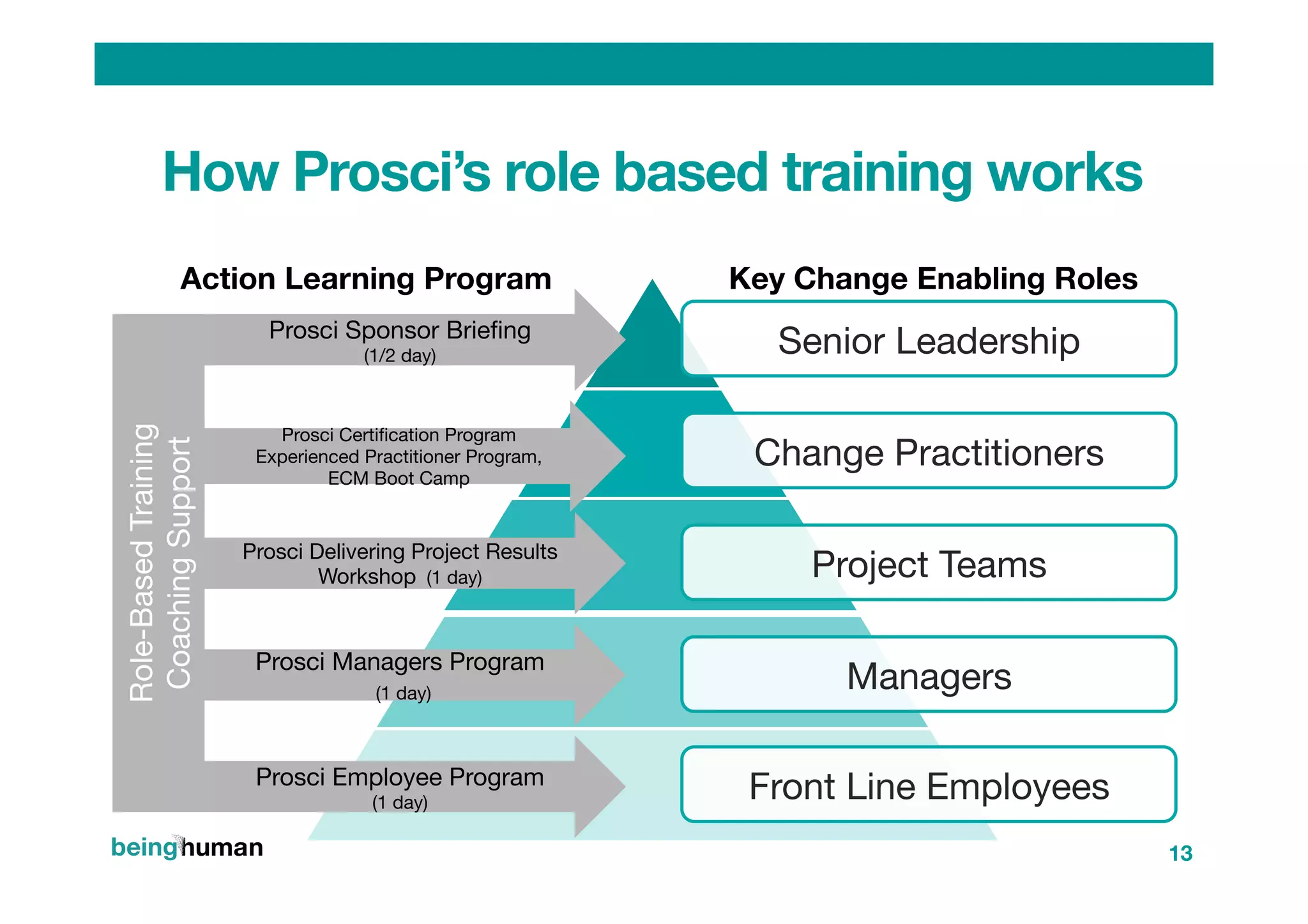 Action Learning Program
 Key Change Enabling Roles
Senior Leadership
Change Practitioners
Project Teams
Managers
Front Line Employees
Prosci Sponsor Brieﬁng 
(1/2 day)
Prosci Certiﬁcation Program
Experienced Practitioner Program, 
ECM Boot Camp
Prosci Delivering Project Results
Workshop (1 day)
Prosci Managers Program
(1 day)
Prosci Employee Program
(1 day)
Role-BasedTraining
CoachingSupport
How Prosci’s role based training works
13
 