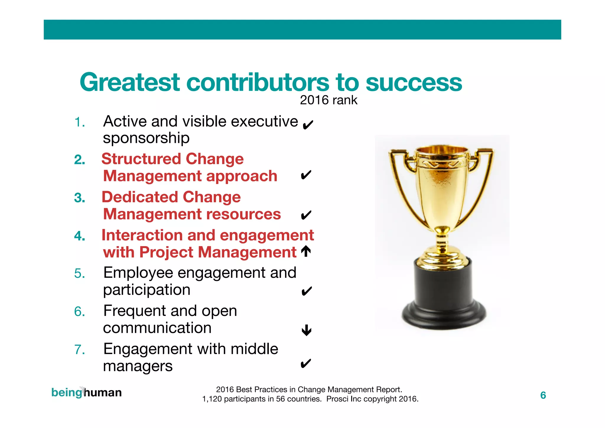 Greatest contributors to success
1.  Active and visible executive
sponsorship
2.  Structured Change
Management approach
3.  Dedicated Change
Management resources
4.  Interaction and engagement
with Project Management
5.  Employee engagement and
participation
6.  Frequent and open
communication
7.  Engagement with middle
managers
✔
✔
2016 rank
2016 Best Practices in Change Management Report.
1,120 participants in 56 countries. Prosci Inc copyright 2016.
ê
é
✔
✔
✔
6
 