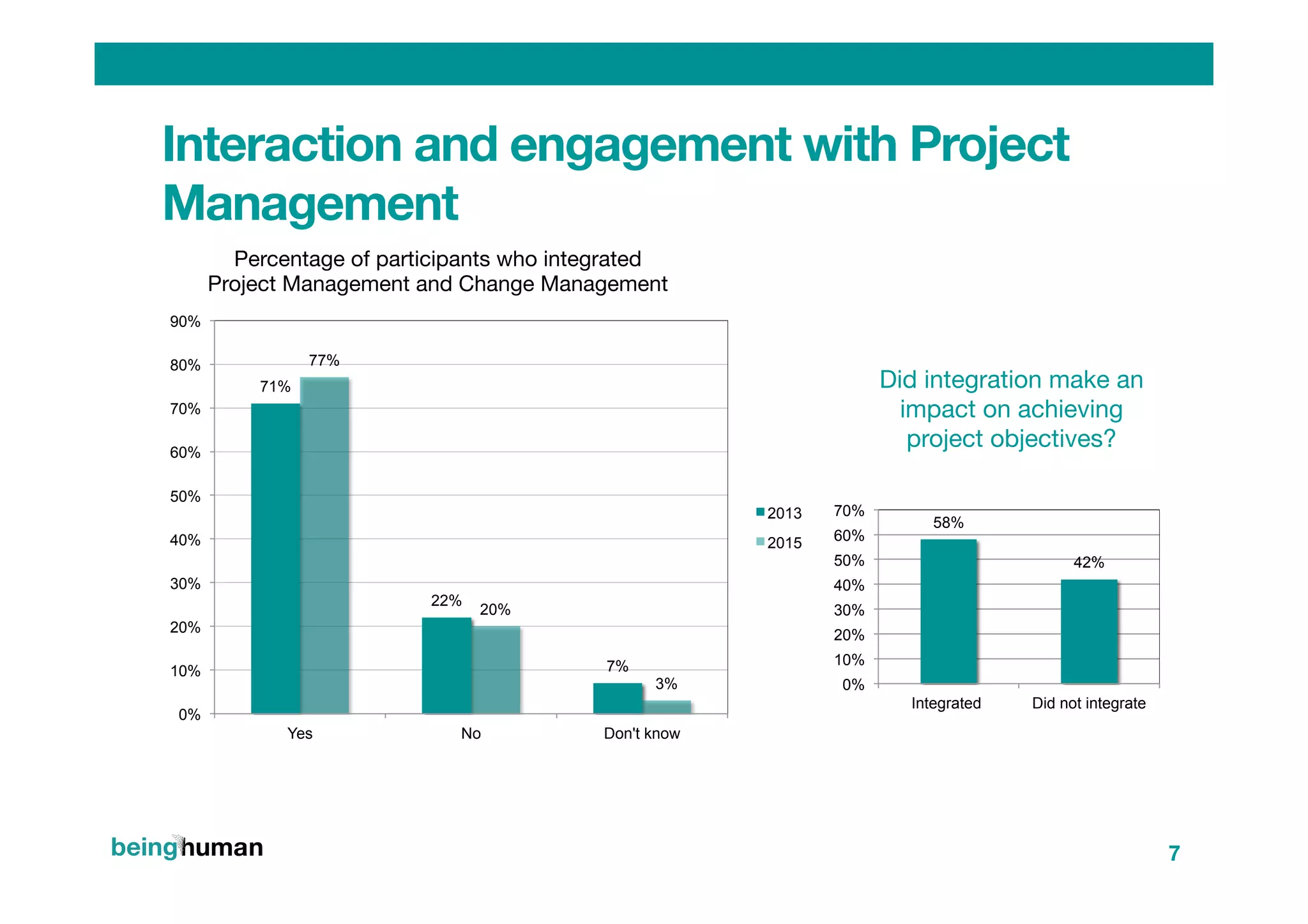 Interaction and engagement with Project
Management
7
Percentage of participants who integrated 
Project Management and Change Management 
71%
22%
7%
77%
20%
3%
0%
10%
20%
30%
40%
50%
60%
70%
80%
90%
Yes No Don't know
2013
2015
Did integration make an
impact on achieving
project objectives?
58%
42%
0%
10%
20%
30%
40%
50%
60%
70%
Integrated Did not integrate
 