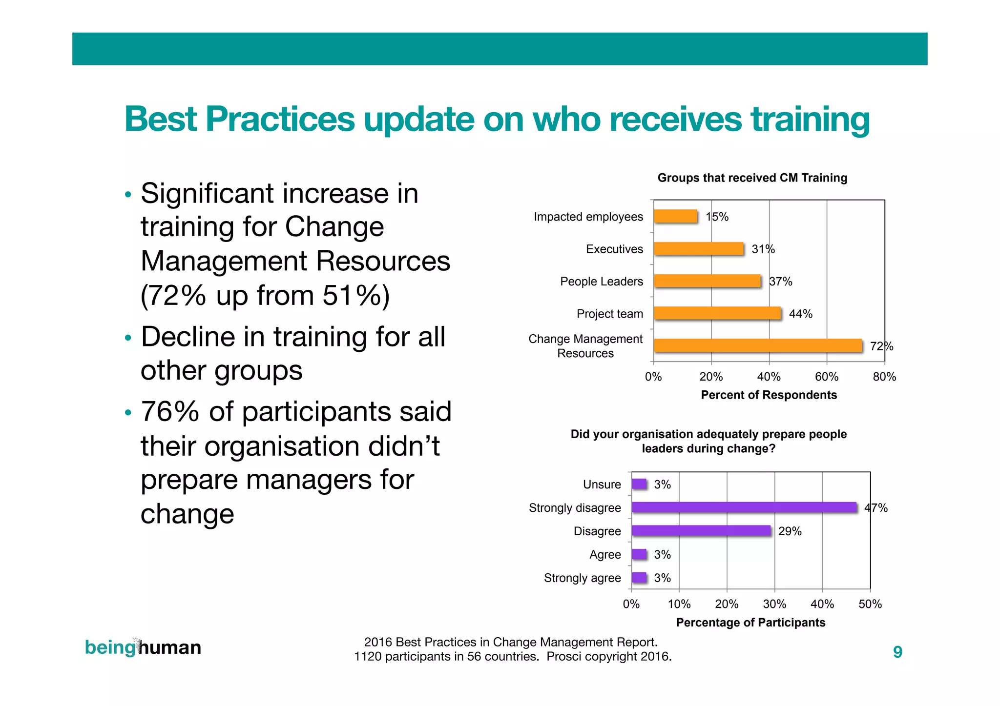 Best Practices update on who receives training
•  Signiﬁcant increase in
training for Change
Management Resources
(72% up from 51%)
•  Decline in training for all
other groups
•  76% of participants said
their organisation didn’t
prepare managers for
change
9
72%
44%
37%
31%
15%
0% 20% 40% 60% 80%
Change Management
Resources
Project team
People Leaders
Executives
Impacted employees
Percent of Respondents
Groups that received CM Training
3%
3%
29%
47%
3%
0% 10% 20% 30% 40% 50%
Strongly agree
Agree
Disagree
Strongly disagree
Unsure
Percentage of Participants
Did your organisation adequately prepare people
leaders during change?
2016 Best Practices in Change Management Report.
1120 participants in 56 countries. Prosci copyright 2016.
 