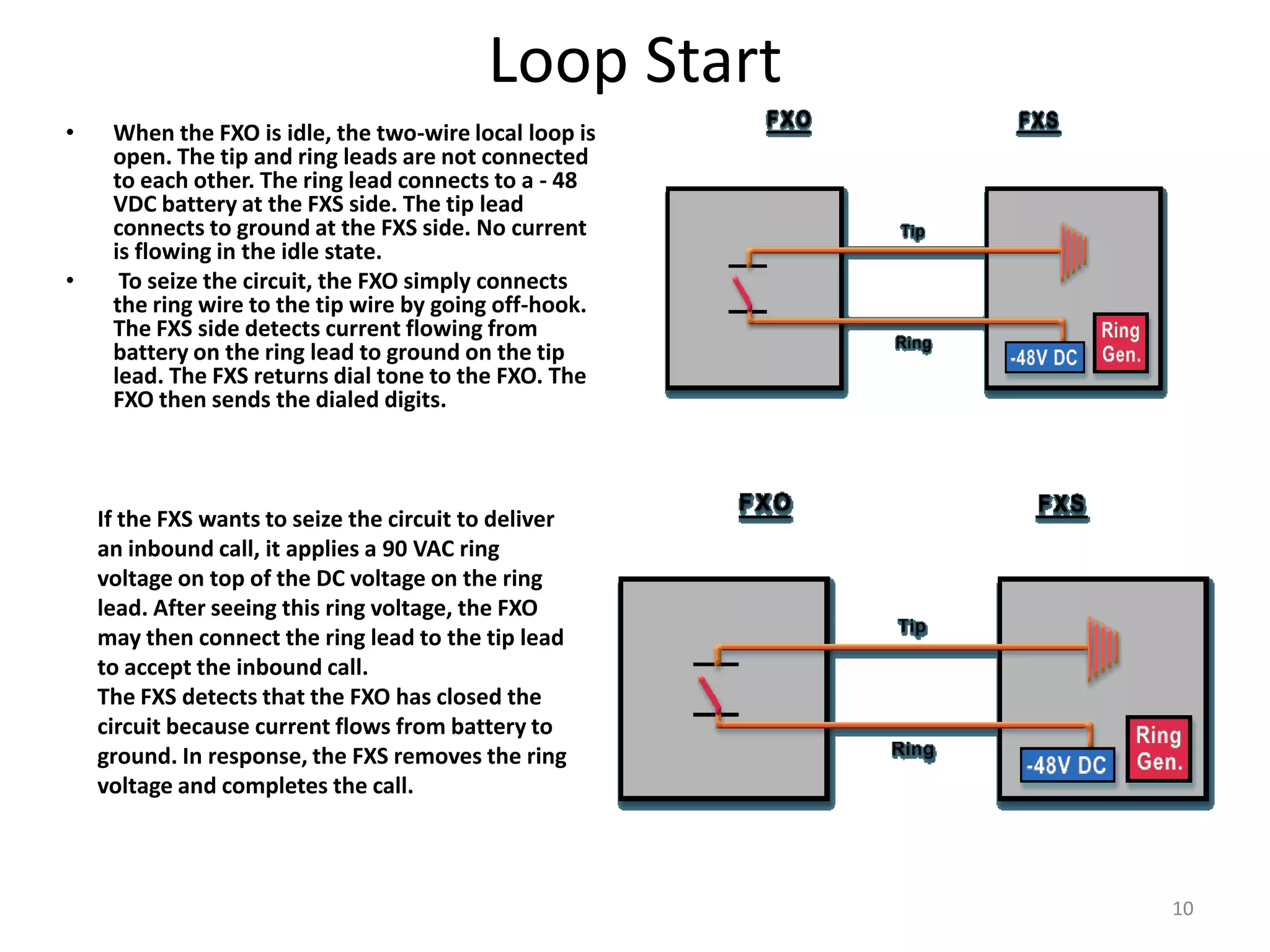 Loop Start
•    When the FXO is idle, the two-wire local loop is
     open. The tip and ring leads are not connected
     to each other. The ring lead connects to a - 48
     VDC battery at the FXS side. The tip lead
     connects to ground at the FXS side. No current
     is flowing in the idle state.
•     To seize the circuit, the FXO simply connects
     the ring wire to the tip wire by going off-hook.
     The FXS side detects current flowing from
     battery on the ring lead to ground on the tip
     lead. The FXS returns dial tone to the FXO. The
     FXO then sends the dialed digits.



    If the FXS wants to seize the circuit to deliver
    an inbound call, it applies a 90 VAC ring
    voltage on top of the DC voltage on the ring
    lead. After seeing this ring voltage, the FXO
    may then connect the ring lead to the tip lead
    to accept the inbound call.
    The FXS detects that the FXO has closed the
    circuit because current flows from battery to
    ground. In response, the FXS removes the ring
    voltage and completes the call.



                                                        10
 