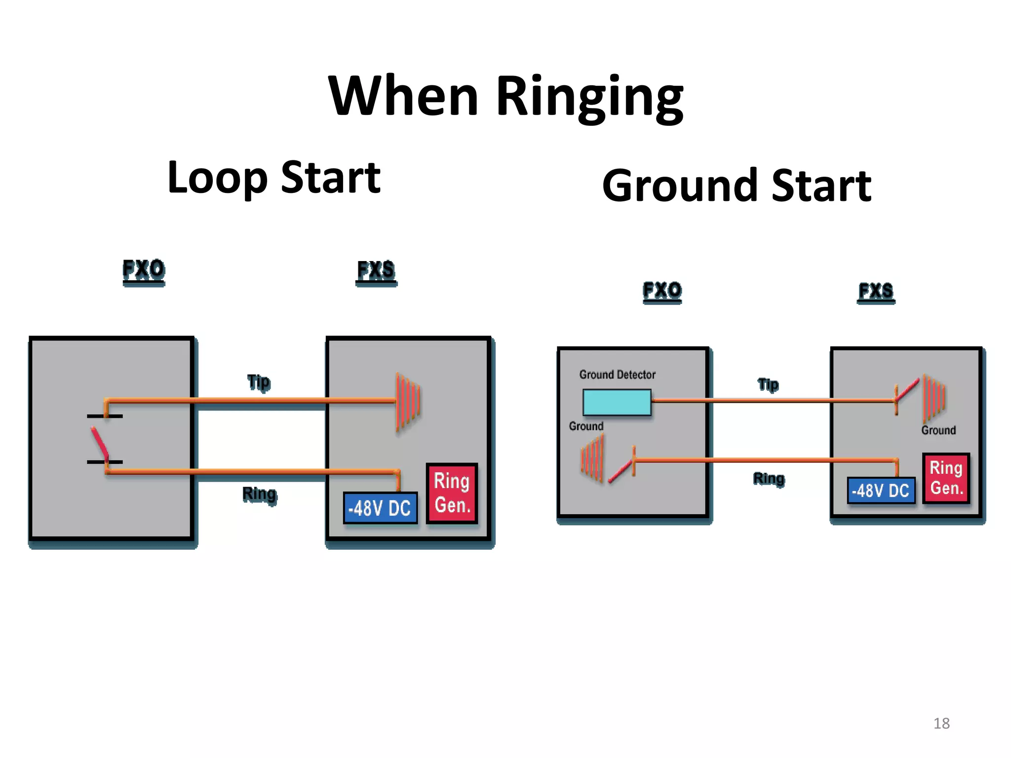 When Ringing
Loop Start      Ground Start




                               18
 
