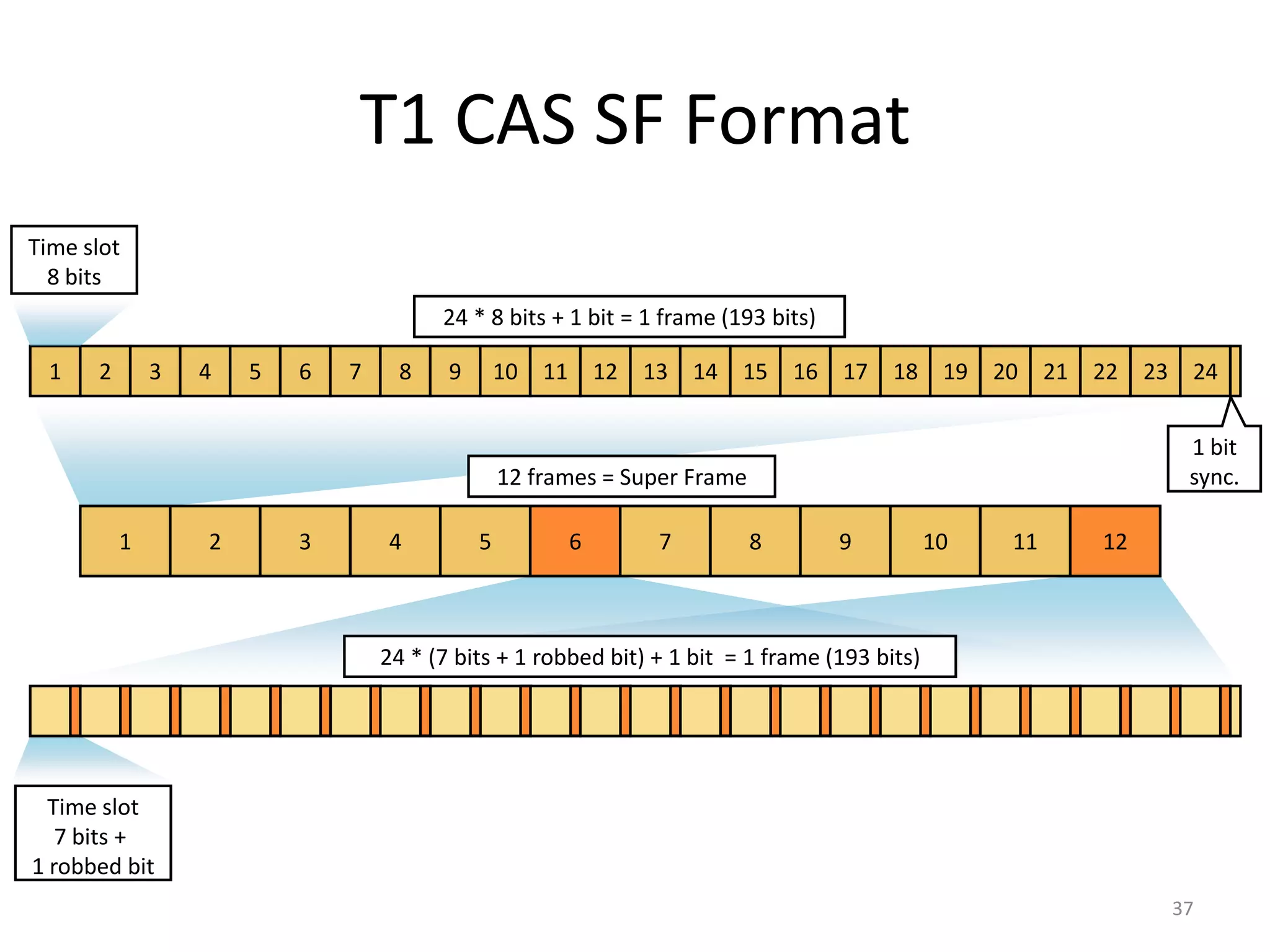 T1 CAS SF Format
Time slot
  8 bits
                                        24 * 8 bits + 1 bit = 1 frame (193 bits)

  1   2       3   4   5   6   7     8    9       10   11       12   13   14   15   16   17   18    19   20    21   22   23    24


                                                                                                                              1 bit
                                                 12 frames = Super Frame                                                      sync.

          1       2       3       4          5             6         7        8         9         10     11        12



                                  24 * (7 bits + 1 robbed bit) + 1 bit = 1 frame (193 bits)




  Time slot
   7 bits +
1 robbed bit
                                                                                                                             37
 