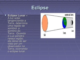 EclipseEclipse
 Eclipse Lunar –Eclipse Lunar –
A luz solar,A luz solar,
tangenciando atangenciando a
Terra, determinaTerra, determina
uma região deuma região de
sombra: asombra: a
sombra dasombra da
Terra. QuandoTerra. Quando
a Lua penetraa Lua penetra
nessa região,nessa região,
ela deixa de serela deixa de ser
vista por umvista por um
observador naobservador na
Terra, ocorrendoTerra, ocorrendo
o eclipse lunar.o eclipse lunar.
 