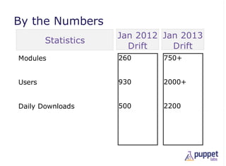 By the Numbers
                     Jan 2012 Jan 2013
        Statistics
                       Drift    Drift
Modules              260      750+


Users                930      2000+


Daily Downloads      500      2200
 