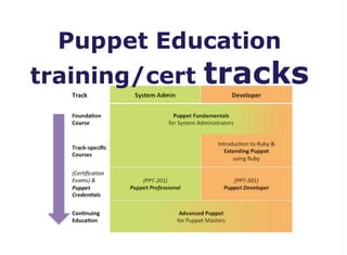 Puppet Education
training/cert   tracks
 