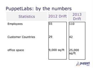 PuppetLabs: by the numbers
                                     2013
        Statistics   2012 Drift
                                     Drift
Employees            55            110



Customer Countries   29            42



office space         9,000 sq/ft   25,000
                                   sq/ft
 