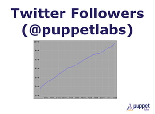 Twitter Followers
 (@puppetlabs)
 