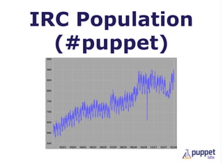 IRC Population
  (#puppet)
 