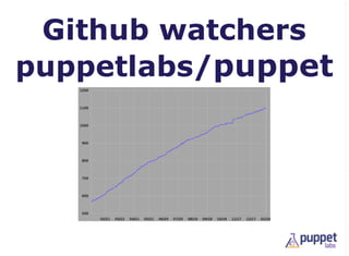 Github watchers
puppetlabs/puppet
 