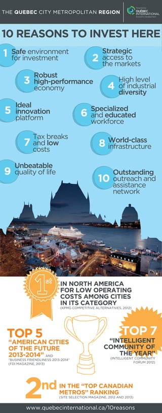 10 REASONS TO INVEST HERE
Safe environment
for investment

1

3
5

9

Robust
high-performance
economy

Ideal
innovation
platform

7

2

Strategic
access to
the markets

6

Tax breaks
and low
costs

Unbeatable
quality of life

4

High level
of industrial
diversity

Specialized
and educated
workforce

8

World-class
infrastructure

10

Outstanding
outreach and
assistance
network

IN NORTH AMERICA
FOR LOW OPERATING
COSTS AMONG CITIES
IN ITS CATEGORY
(KPMG COMPETITIVE ALTERNATIVES, 2012)

TOP 5

“AMERICAN CITIES
OF THE FUTURE
2013-2014” AND

“BUSINESS FRIENDLINESS 2013-2014”
(FDI MAGAZINE, 2013)

2

TOP 7

“INTELLIGENT
COMMUNITY OF
THE YEAR”

(INTELLIGENT COMMUNITY
FORUM 2012)

nd IN THE “TOP CANADIAN
METROS” RANKING

(SITE SELECTION MAGAZINE, 2012 AND 2013)

www.quebecinternational.ca/10reasons

 
