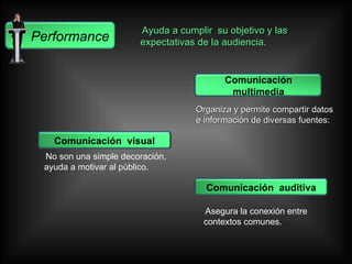No son una simple decoración, ayuda a motivar al público. Organiza y permite compartir datos e información de diversas fuentes: Ayuda a cumplir  su objetivo y las expectativas de la audiencia.  Asegura la conexión entre contextos comunes. Performance Comunicación multimedia Comunicación  visual Comunicación  auditiva 