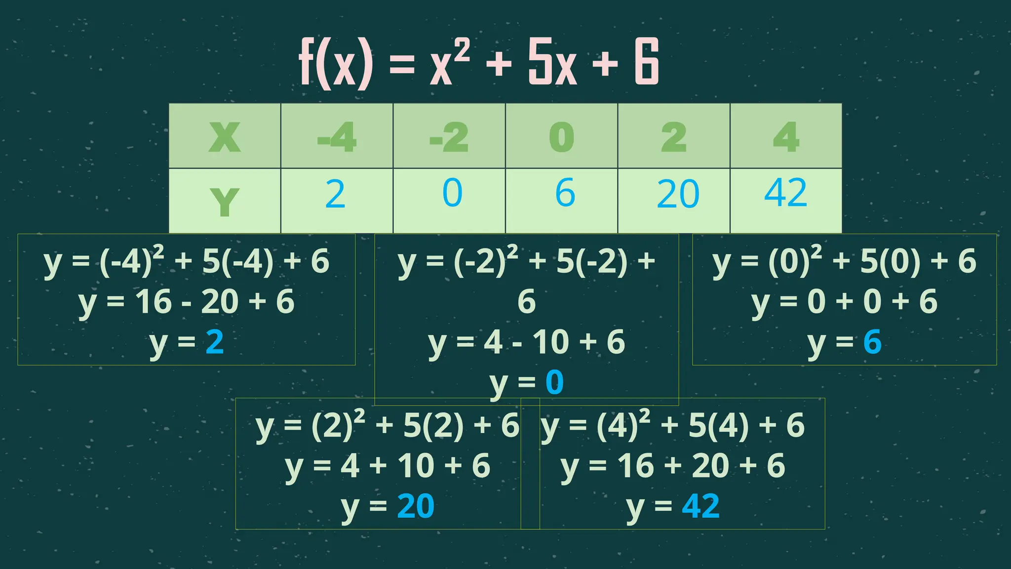 X -4 -2 0 2 4
Y
f(x) = x² + 5x + 6
2 0 6 20 42
y = (-2)² + 5(-2) +
6
y = 4 - 10 + 6
y = 0
y = (0)² + 5(0) + 6
y = 0 + 0 + 6
y = 6
y = (2)² + 5(2) + 6
y = 4 + 10 + 6
y = 20
y = (4)² + 5(4) + 6
y = 16 + 20 + 6
y = 42
y = (-4)² + 5(-4) + 6
y = 16 - 20 + 6
y = 2
 