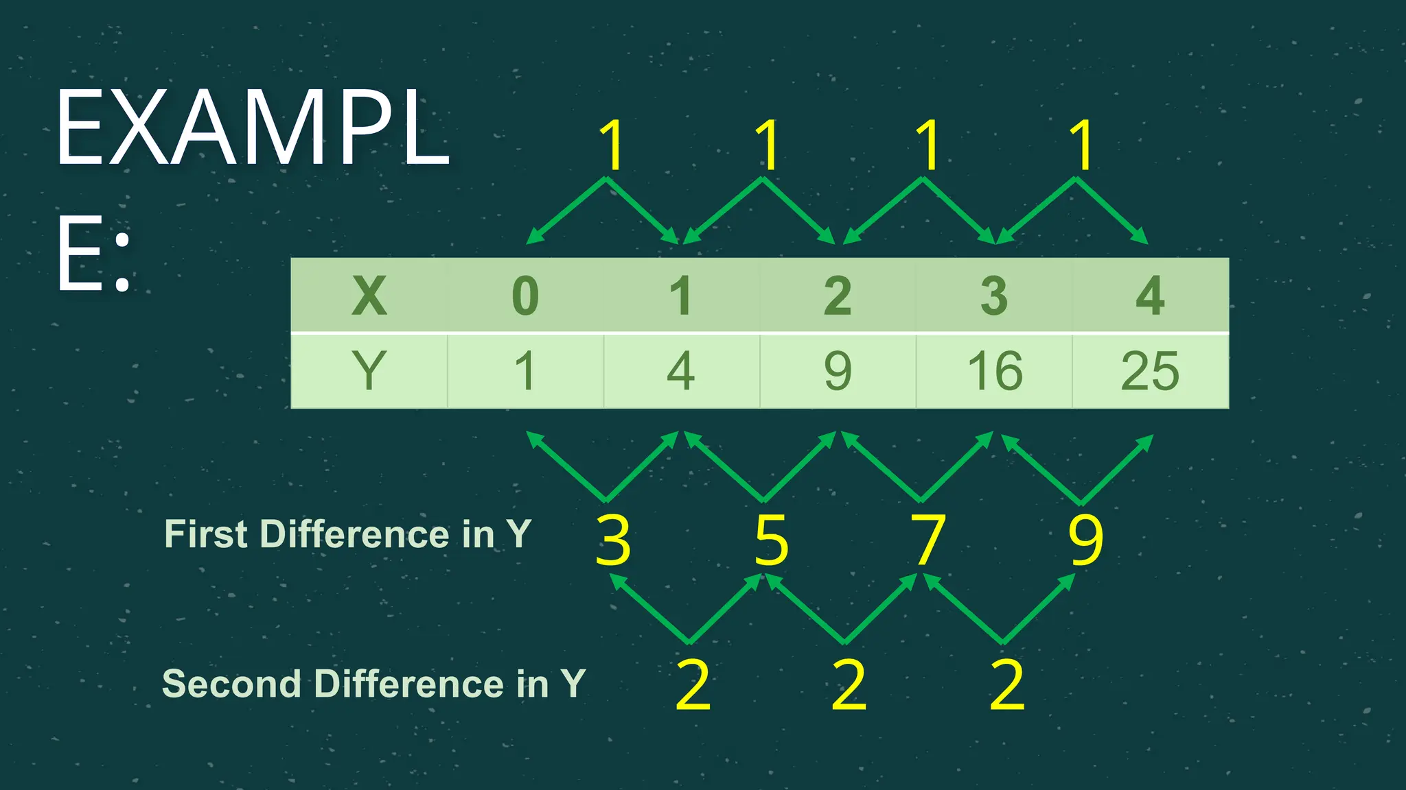 EXAMPL
E: X 0 1 2 3 4
Y 1 4 9 16 25
1 1 1 1
3 5 7 9
2 2 2
First Difference in Y
Second Difference in Y
 