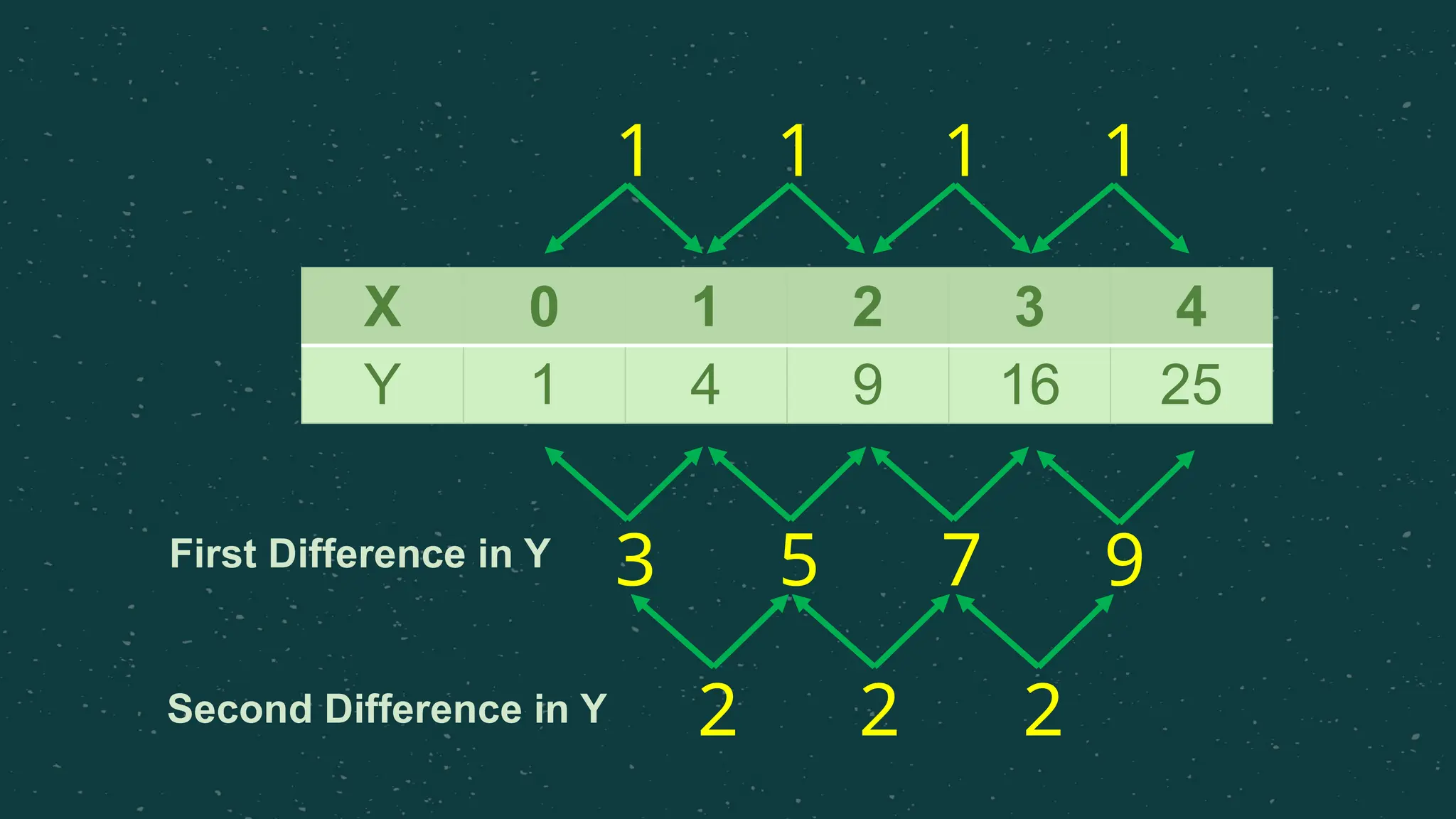 X 0 1 2 3 4
Y 1 4 9 16 25
1 1 1 1
3 5 7 9
2 2 2
First Difference in Y
Second Difference in Y
 