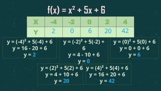 X -4 -2 0 2 4
Y
f(x) = x² + 5x + 6
2 0 6 20 42
y = (-2)² + 5(-2) +
6
y = 4 - 10 + 6
y = 0
y = (0)² + 5(0) + 6
y = 0 + 0 + 6
y = 6
y = (2)² + 5(2) + 6
y = 4 + 10 + 6
y = 20
y = (4)² + 5(4) + 6
y = 16 + 20 + 6
y = 42
y = (-4)² + 5(-4) + 6
y = 16 - 20 + 6
y = 2
 