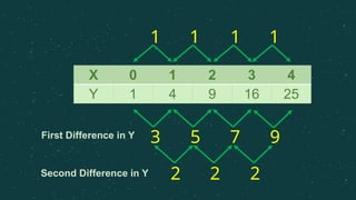 X 0 1 2 3 4
Y 1 4 9 16 25
1 1 1 1
3 5 7 9
2 2 2
First Difference in Y
Second Difference in Y
 