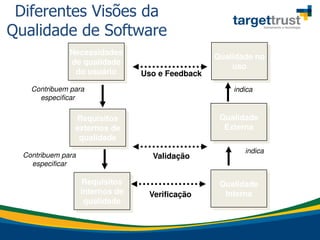 Necessidades
de qualidade
do usuário
Qualidade
InternaVerificação
Validação
Uso e Feedback
Qualidade
Externa
Qualidade no
uso
indica
Requisitos
internos de
qualidade
Contribuem para
especificar
Requisitos
externos de
qualidade
Contribuem para
especificar
Diferentes Visões da
Qualidade de Software
indica
 