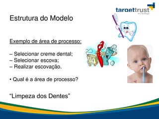 Estrutura do Modelo
Exemplo de área de processo:
– Selecionar creme dental;
– Selecionar escova;
– Realizar escovação.
• Qual é a área de processo?
“Limpeza dos Dentes”
 