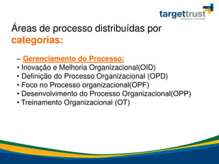 – Gerenciamento do Processo:
• Inovação e Melhoria Organizacional(OID)
• Definição do Processo Organizacional (OPD)
• Foco no Processo organizacional(OPF)
• Desenvolvimento do Processo Organizacional(OPP)
• Treinamento Organizacional (OT)
Áreas de processo distribuídas por
categorias:
 