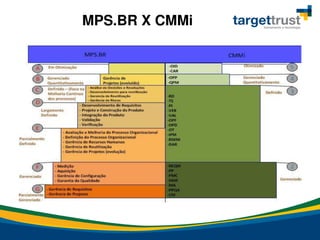 MPS.BR X CMMi
 