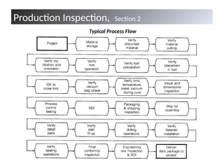 1-quality-assurance-and-nondestructive-evaluation-of-composite ...