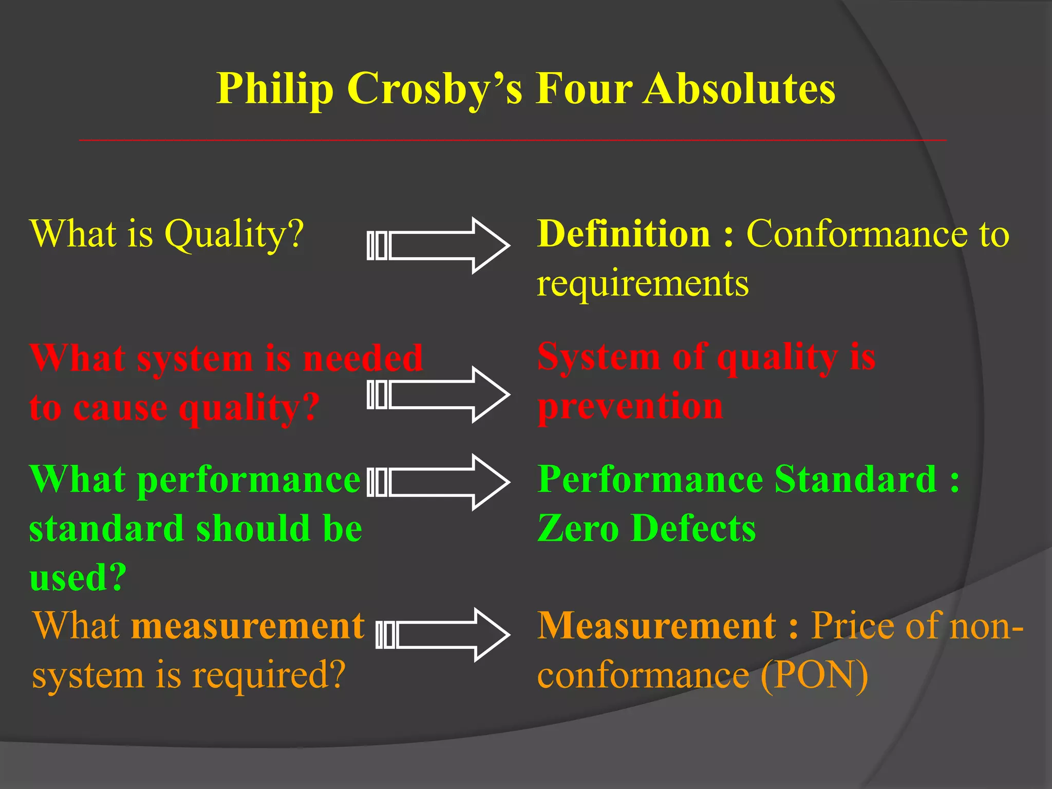 Philip Crosby’s Four Absolutes
Definition : Conformance to
requirements
System of quality is
prevention
Performance Standard :
Zero Defects
Measurement : Price of non-
conformance (PON)
What is Quality?
What system is needed
to cause quality?
What performance
standard should be
used?
What measurement
system is required?
 
