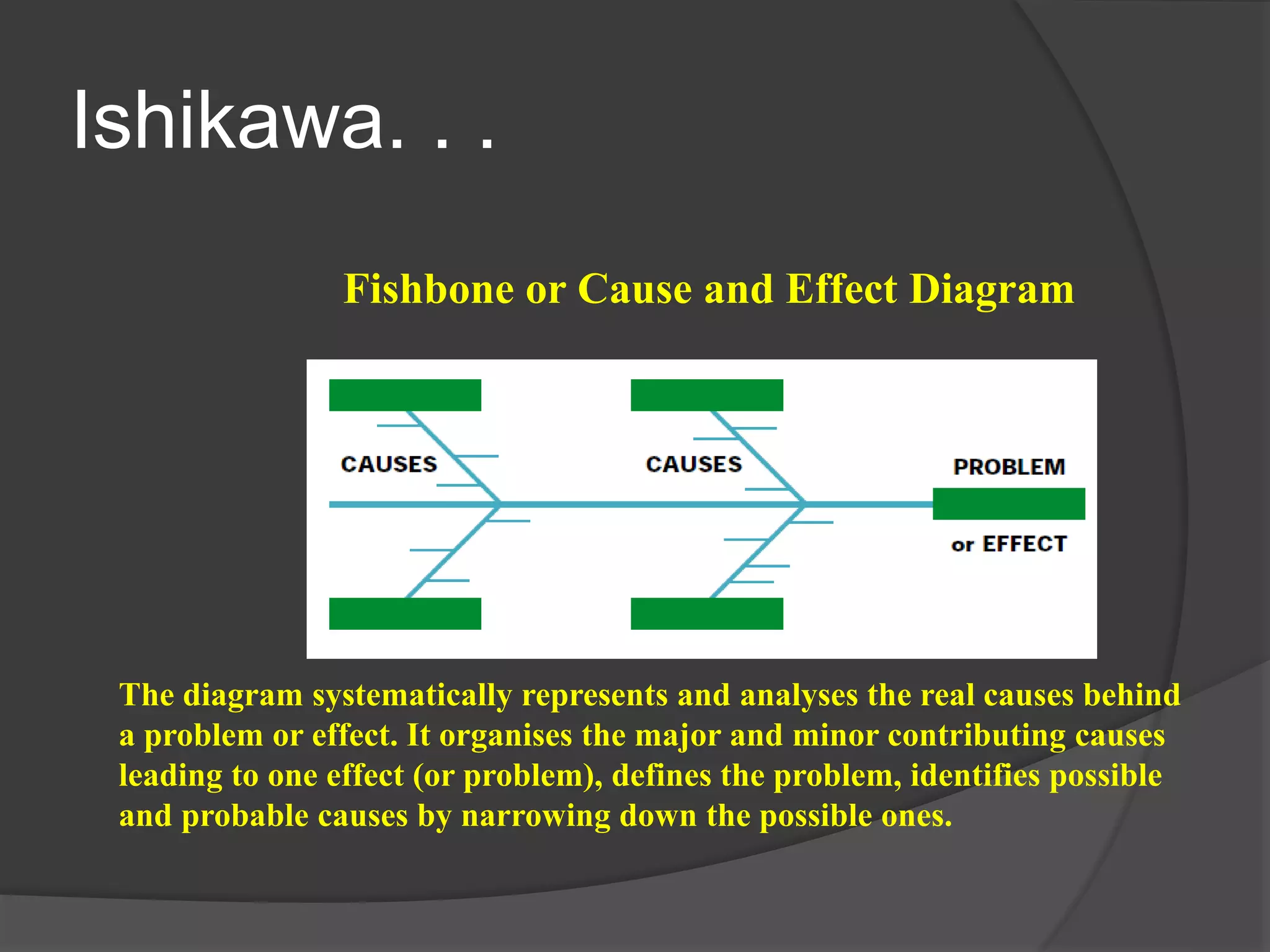 Ishikawa. . .
Fishbone or Cause and Effect Diagram
The diagram systematically represents and analyses the real causes behind
a problem or effect. It organises the major and minor contributing causes
leading to one effect (or problem), defines the problem, identifies possible
and probable causes by narrowing down the possible ones.
 