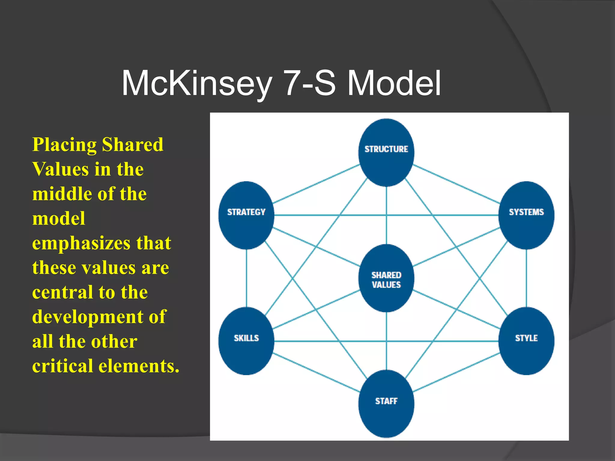 McKinsey 7-S Model
Placing Shared
Values in the
middle of the
model
emphasizes that
these values are
central to the
development of
all the other
critical elements.
 