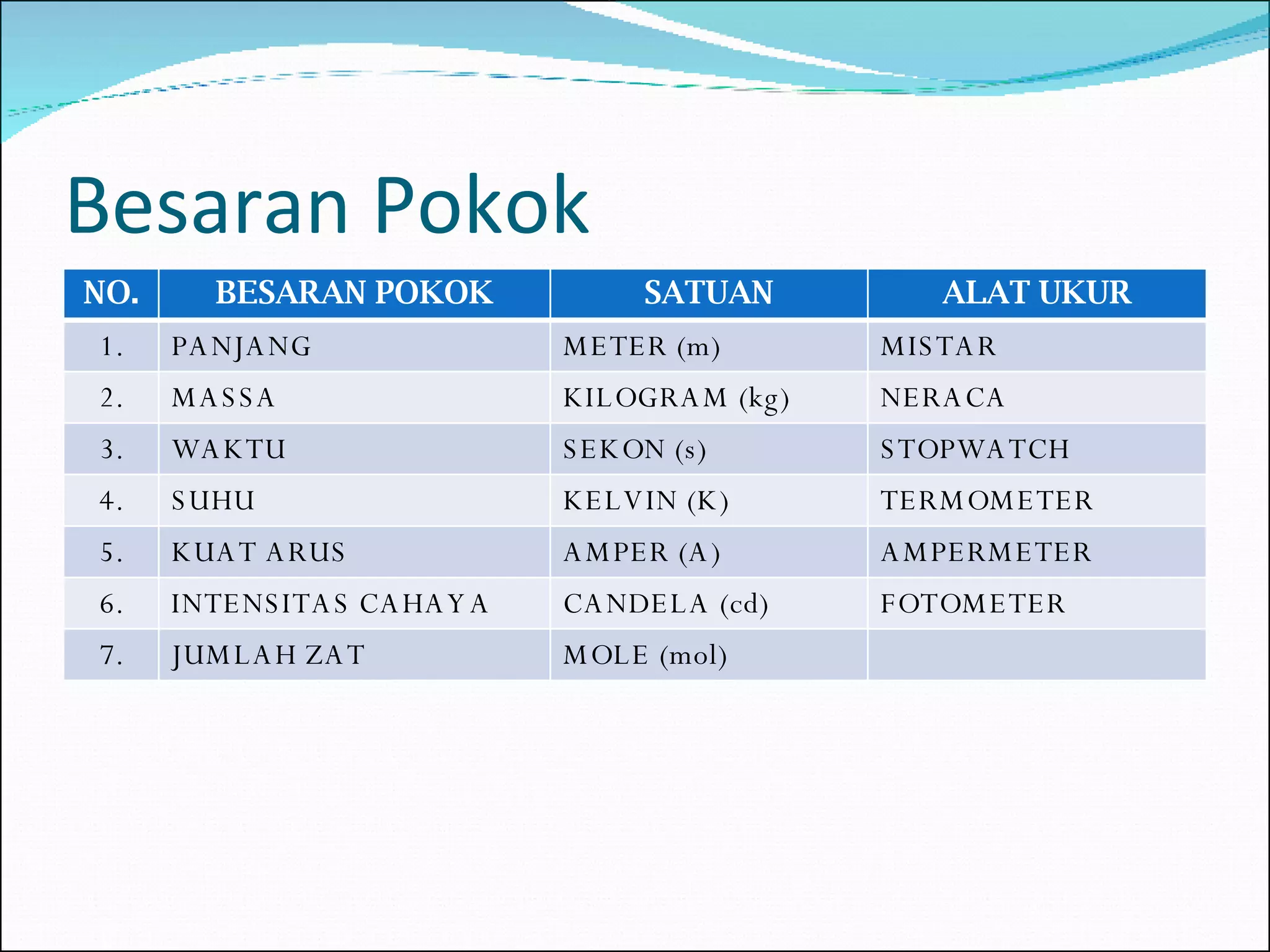 Besaran Pokok NO. BESARAN POKOK SATUAN ALAT UKUR 1. PANJANG METER (m) MISTAR 2. MASSA KILOGRAM (kg) NERACA 3. WAKTU SEKON (s) STOPWATCH 4. SUHU KELVIN (K) TERMOMETER 5. KUAT ARUS AMPER (A) AMPERMETER 6. INTENSITAS CAHAYA CANDELA (cd) FOTOMETER 7. JUMLAH ZAT MOLE (mol) 