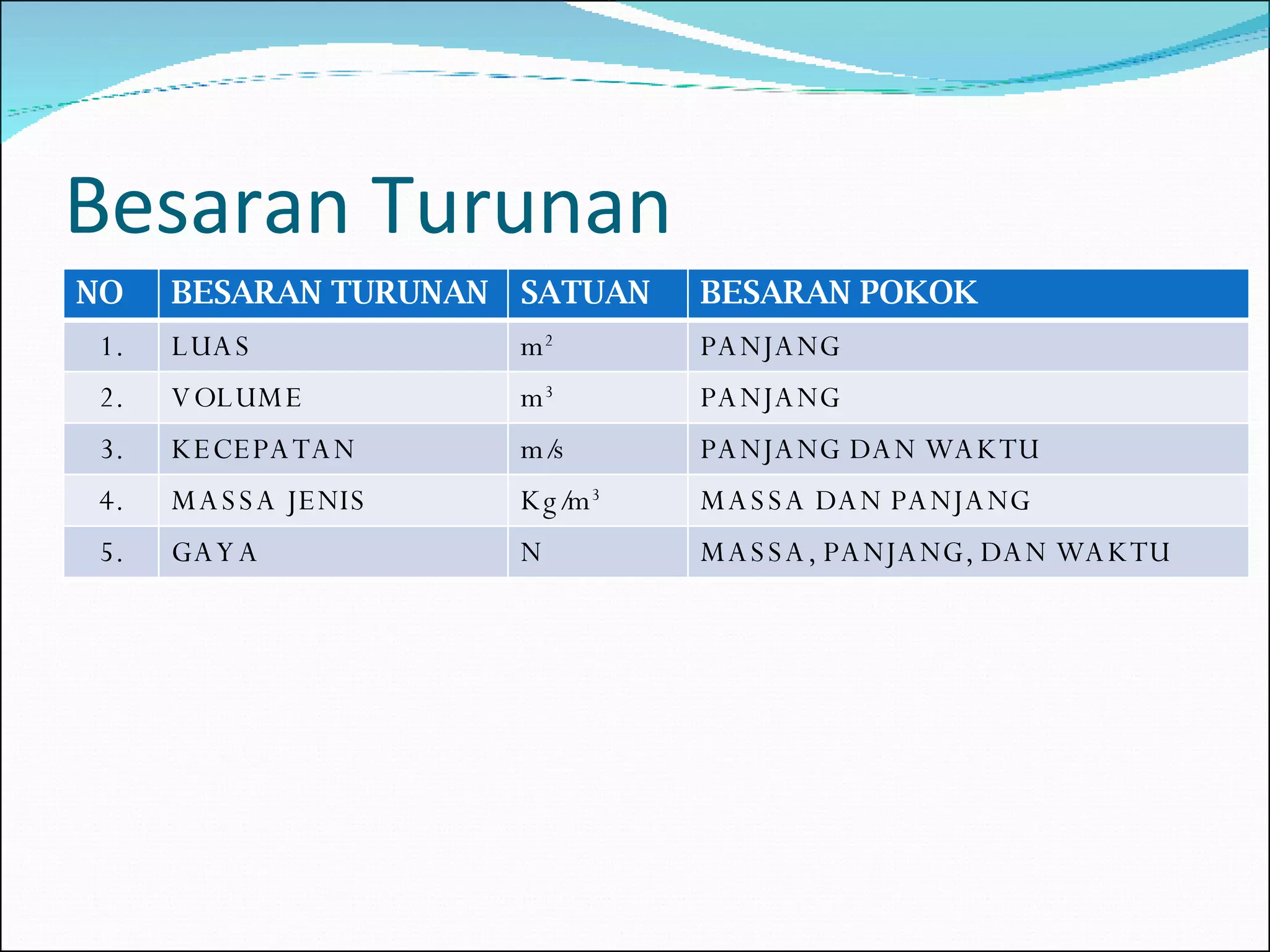 Besaran Turunan NO BESARAN TURUNAN SATUAN BESARAN POKOK 1. LUAS m 2 PANJANG 2. VOLUME m 3 PANJANG 3. KECEPATAN m/s PANJANG DAN WAKTU 4. MASSA JENIS Kg/m 3 MASSA DAN PANJANG 5. GAYA N MASSA, PANJANG, DAN WAKTU 