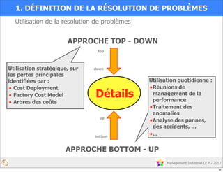 Management Industriel OCP - 2012
1. DÉFINITION DE LA RÉSOLUTION DE PROBLÈMES
Détails
APPROCHE TOP - DOWN
top
down
up
bottom
APPROCHE BOTTOM - UP
Utilisation stratégique, sur
les pertes principales
identifiées par :
• Cost Deployment
• Factory Cost Model
• Arbres des coûts
Utilisation quotidienne :
•Réunions de
management de la
performance
•Traitement des
anomalies
•Analyse des pannes,
des accidents, ...
•...
Utilisation de la résolution de problèmes
11
 