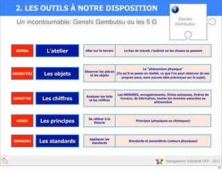 Management Industriel OCP - 2012
2. LES OUTILS À NOTRE DISPOSITION
Un incontournable: Genshi Gembutsu ou les 5 G
Les chiffres
GENJITSU
Les MESURES, enregistrements, fiches suiveuses, Ordres de
travaux, de fabrication, toutes les données associées au
phénomène
Analyser les faits
et les chiffres
Les principes
GENRI Principes (physiques ou chimiques)
Se référer à la
théorie
Les standards
GENSOKU Standards et paramètres (valeurs physiques)
Appliquer les
standards
Les objets
GEMBUTSU
Le “phénomène physique”
(Ce qu’il se passe en réalité, ce que l’on peut observer de ses
propres yeux, sans aucune idée préconçue sur le sujet)
Observer les pièces
et les objets
L’atelier
GEMBA Le lieu de travail, l’endroit où les choses se passent
Aller sur le terrain
Genshi
Gembutsu
13
 