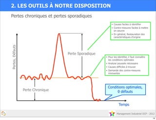 Management Industriel OCP - 2012
Pertes chroniques et pertes sporadiques
Pertes,
Défauts
Temps
Conditions optimales,
0 défauts
• Causes faciles à identifier
• Contre-mesures faciles à mettre
en oeuvre
• En général, Restauration des
caractéristiques d’origine
• Pour les identifier, il faut connaître
les conditions optimales
• Analyse poussée nécessaire
• Causes difficiles à trouver
• Demande des contre-mesures
innovantes
Perte Sporadique
Perte Chronique
2. LES OUTILS À NOTRE DISPOSITION
14
 