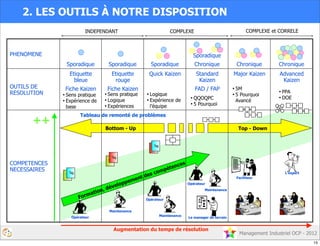 Management Industriel OCP - 2012
Top - Down
Formation, développement des compétences
Maintenance
Opérateur
Opérateur
Maintenance
Faciliteur
L’expert
Maintenance
Opérateur
Le manager de terrain
Tag
Tag
Tag
Tag
P D
C
A
P D
C
A
P D
C
A
P D
C
A
Tag
Tag
•5M
•5 Pourquoi
Avancé
•PPA
•DOE
++
Augmentation du temps de résolution
INDEPENDANT COMPLEXE COMPLEXE et CORRELE
Bottom - Up
•QQOQPC
•5 Pourquoi
•Sens pratique
•Expérience de
base
•Sens pratique
•Logique
•Expériences
•Logique
•Expérience de
l’équipe
PHENOMENE
Sporadique Sporadique Sporadique
Sporadique
Chronique Chronique Chronique
OUTILS DE
RESOLUTION
Etiquette
bleue
Fiche Kaizen
Etiquette
rouge
Fiche Kaizen
Quick Kaizen Standard
Kaizen
FAD / FAP
Major Kaizen Advanced
Kaizen
COMPETENCES
NECESSAIRES
M M
M
M
M
M
Tableau de remonté de problèmes
2. LES OUTILS À NOTRE DISPOSITION
15
 