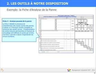Management Industriel OCP - 2012
2. LES OUTILS À NOTRE DISPOSITION
Exemple: la Fiche d’Analyse de la Panne
Identification des causes racines (contrôles effectués et résultat) (OK = cause écartée) (NOK = cause déterminée) :
OK/NOK
OK/NOK
OK/NOK
OK/NOK
Qui : Date prévue : Date de fin :
Qui : Date prévue : Date de fin : 4.
1.
Analyse
de
la
défaillance
du
composant
1
2
3
4
Développement des
compétences
2.1.Contre-mesures permanentes (actions requises pour éliminer les causes racines de la défaillance) :
N° :
N°:
Tableau des
compétences
Maintenance
Autonome
Création et divulgation d'une LP, actualisation de la matrice des compétences :
Dégradation
négligée, non
remise en état
de l'équipement
Manque de
compétences
opérateur et/ou
maintenance,
erreur humaine
1.1. Représentation de la défaillance
Force insuffisante
Amélioration des
processus
2.
Contre-mesures
permanentes
Résolution de
problèmes et std de
conception
Développement des
compétences
Maintenance
Professionnelle
2.2. Schéma/Détail de la contre-mesure (utiliser le verso de la page si nécessaire) :
5.
Actions
de
verrouillage
Actions suivies (actions permettant la normalisation des contre-mesures permanentes) :
Examen des standards et calendrier de Maintenance Autonome
Actions terminées : Date de fin :
Analyse des causes racines, mise à jour des standards de conception (EEM)
N°:
Examen des standards et du calendrier MP / Tableau des compétences MP
Identification des causes, analyse de processus, verrouillage
Analyse des facteurs humains, LP et modes opératoires, formation, matrice des compétences
Numéro de FAD :
Fiche d'aide au dépannage - Feuille 2
Non-respect des
conditions de
fonctionnement
Non respect des
conditions de
base: propre,
lubrifié et serré
Analyse de la défaillance du composant, identification des causes racines, verrouillage
Atelier et étape du processus :
Influence externe
: Partie
défectueuse,
Intempéries,
Matières
premières,
Services
Détérioration
1.2.
Analyse
des
causes
racines:
5
Pourquoi
3. Classification des causes par type de pannes
Créée par : Date de création :
Tension accrue
Défaut de
conception
Fiche 2 – Analyse poussée de la panne
La fiche 2 détaille le processus de
compréhension des causes racines des pannes,
si besoin un 5 Pourquoi viendra compléter la
recherche des causes racines. L’implémentation
de contre-mesures permanentes et d’actions de
verrouillage sont définies et suivies par la fiche.
Une fiche 3 permet si besoin d’approfondir les
erreurs humaines.
20
 