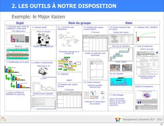 Management Industriel OCP - 2012
2. LES OUTILS À NOTRE DISPOSITION
5.4 Analyse des causes
racines (suite)
5 Pourquoi
Feuilles de vérification des
hypothèses
Sujet Nom du groupe Date
3. Choix du thème et
Définition du planning
5.3 Objectifs
SMART
4. L’équipe projet
Matrice des compétences
Photo de l’équipe
1. Pourquoi avoir choisi de
s’attaquer à cette perte
Cost Deployment
Matrice E
2. Stratification de la perte
Observations 3G
Questionnement QQOQPC
5.1 Définir le phénomène
Fiches de relevés et de mesures
du phénomène
5.4 Analyse des causes
racines
5 Pourquoi
5.2 Comment cela
fonctionne
Paramètres Influant sur le
procédé 5M
5.5 Contre-mesures
Solutions possibles
Brainstorming
Évaluation et Optimisation
d’une solution
5.5 Contre-mesures Mise
en Ouvre
Analyse des risques
Planning de réalisation
Avant / Après
5.6 Les résultats
5.7 Verrouillages
Leçons Ponctuelles
Matrice de formation
Standards MA et MP
Calendriers
7. Suivi et expansion
Clôture de projet
Prochaines actions de
développement
6. Analyse Coût / Bénéfice
Audits et Évaluations
Exemple: le Major Kaizen
21
 